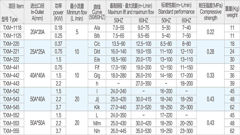 耐腐蝕塑料自吸泵