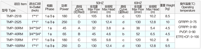 東莞創升耐腐蝕磁力泵更安全更環保