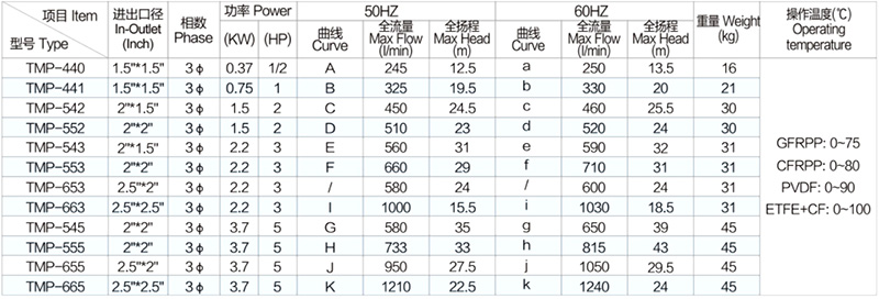 東莞創升耐腐蝕磁力泵更安全更環保