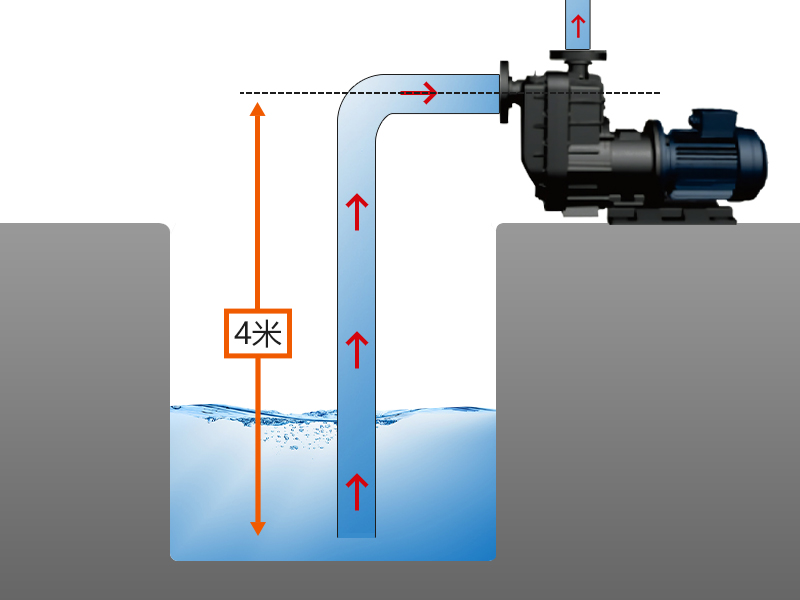 創升自吸式磁力泵深度4米2分鐘瞬吸