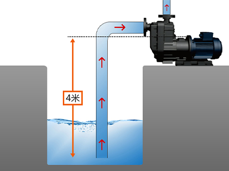 創升自吸式磁力閉式離心泵深度4米2分鐘瞬吸