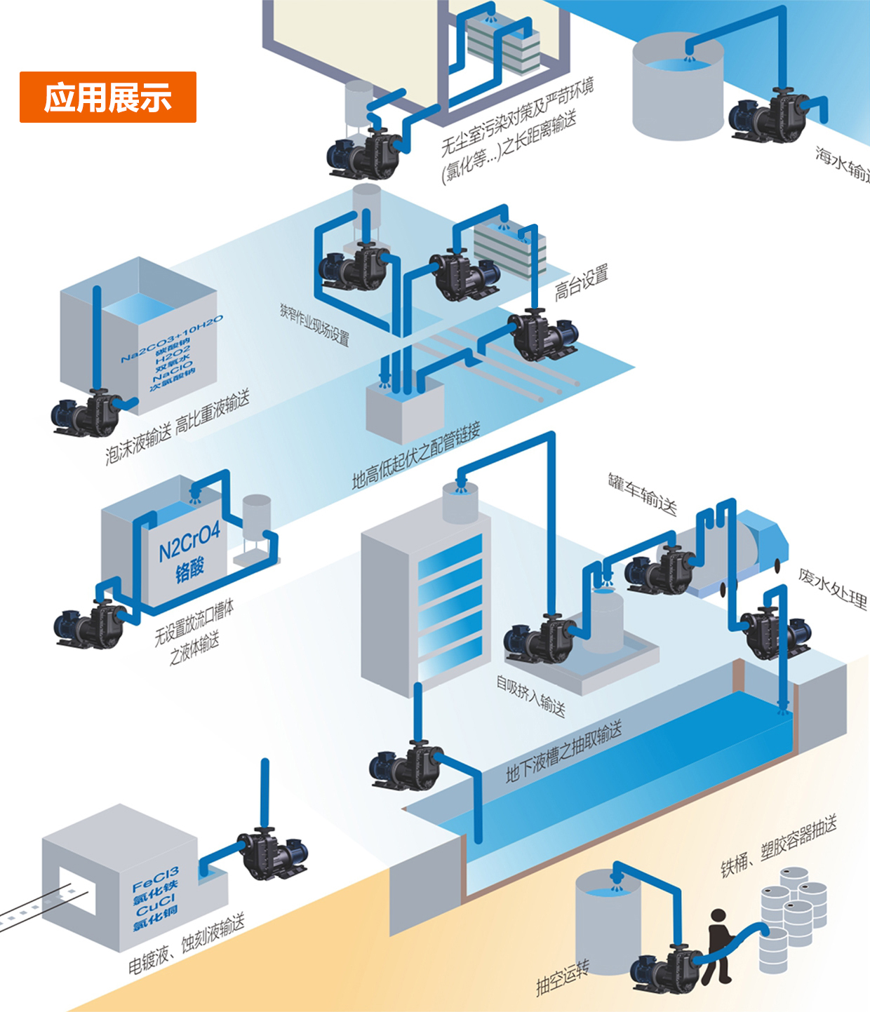 創升自吸式磁力泵應用場景